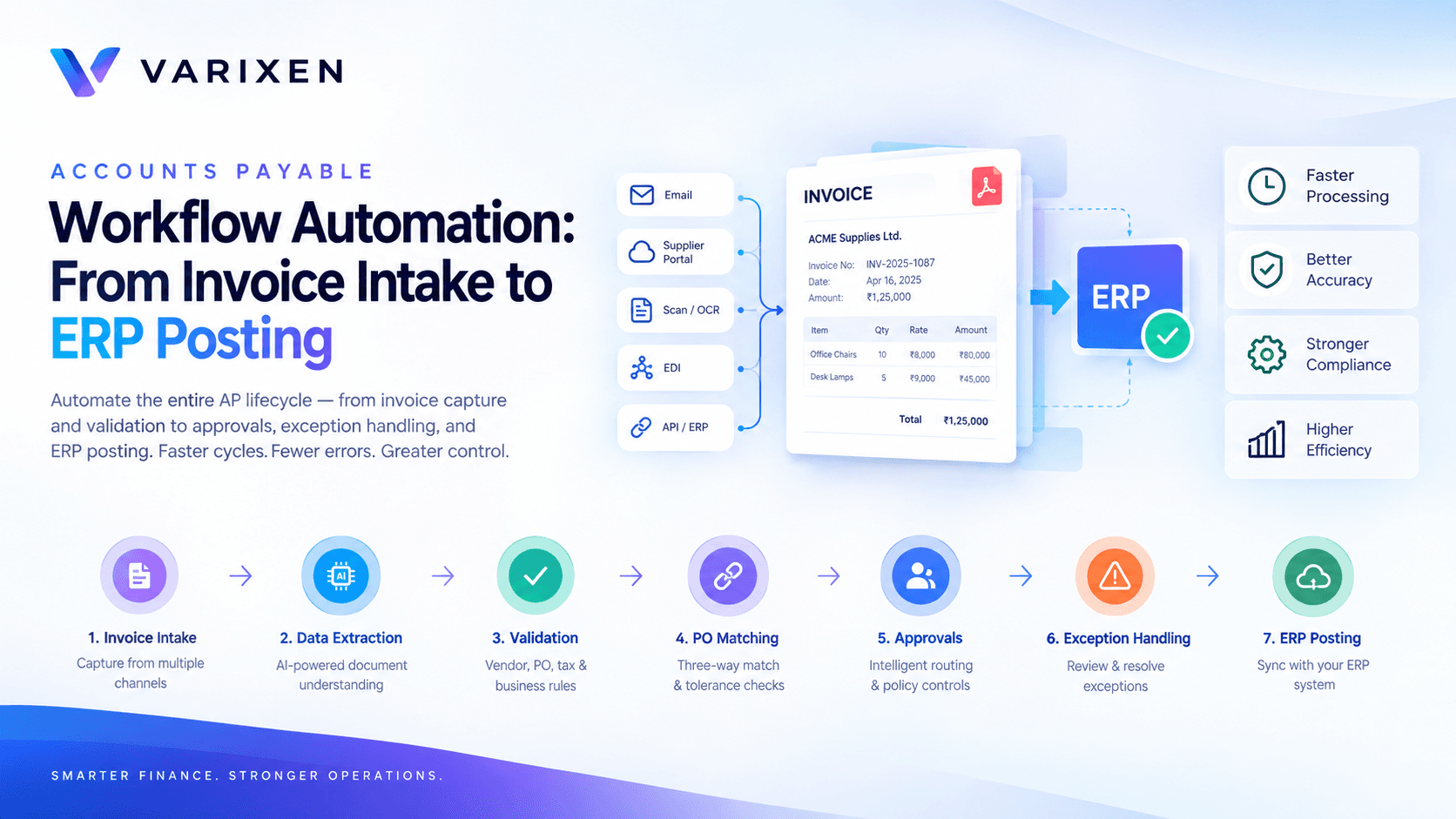 Accounts Payable Workflow Automation: From Invoice Intake to ERP Posting